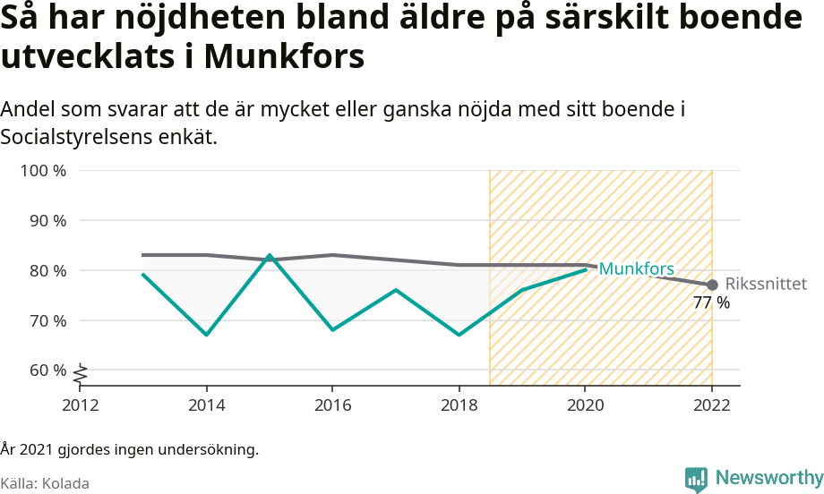 Graf: Nöjdhet med särskilda boenden i Munkfors kommun och riket